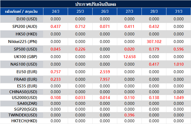 ประกาศปรับเงินปันผล