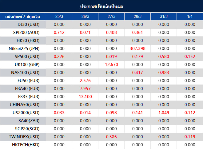 ประกาศปรับเงินปันผล