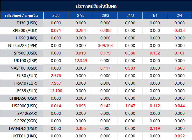 ประกาศปรับเงินปันผล