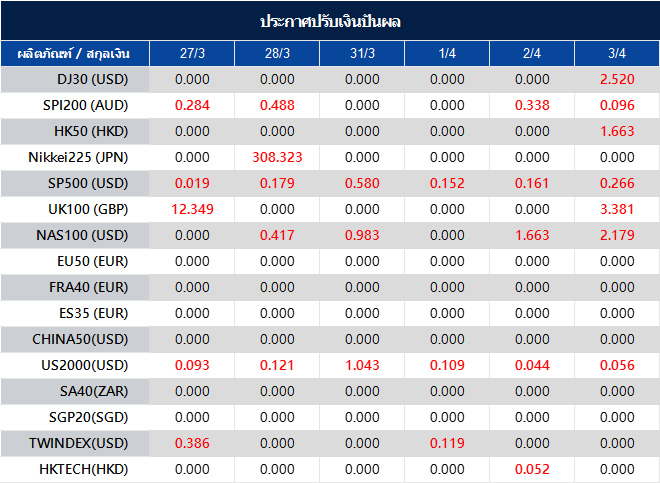 ประกาศปรับเงินปันผล