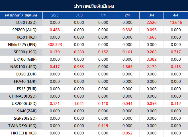 ประกาศปรับเงินปันผล