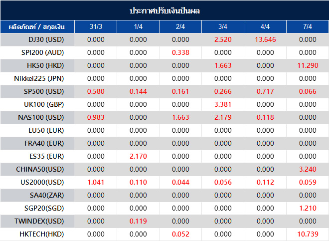 ประกาศปรับเงินปันผล
