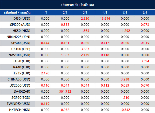 ประกาศปรับเงินปันผล