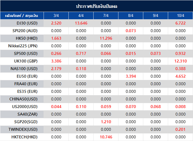 ประกาศปรับเงินปันผล