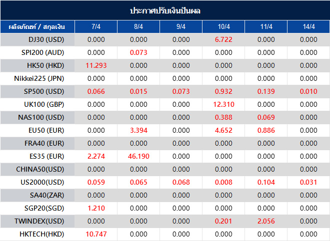 ประกาศปรับเงินปันผล