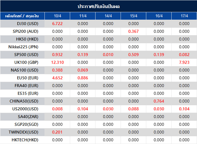 ประกาศปรับเงินปันผล