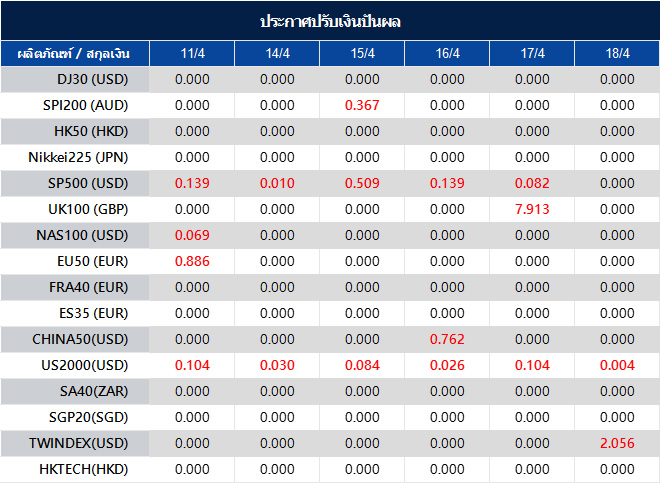 ประกาศปรับเงินปันผล