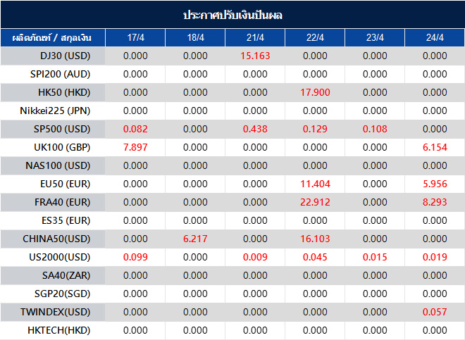 ประกาศปรับเงินปันผล