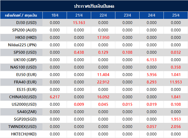ประกาศปรับเงินปันผล
