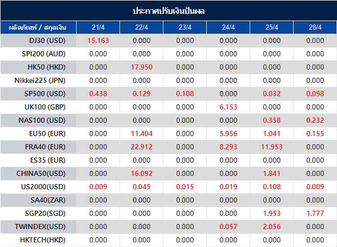 ประกาศปรับเงินปันผล