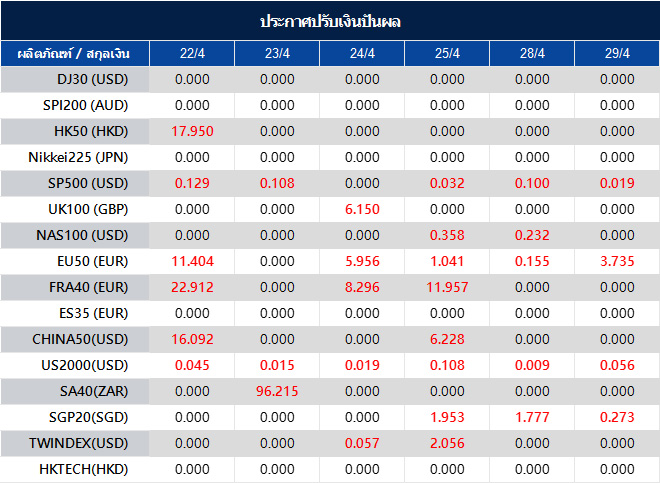 ประกาศปรับเงินปันผล