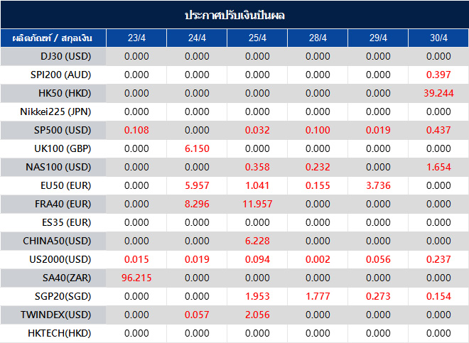 ประกาศปรับเงินปันผล