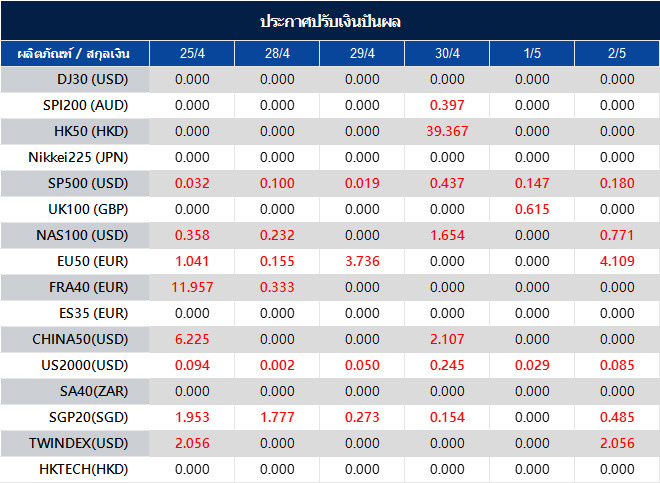 ประกาศปรับเงินปันผล