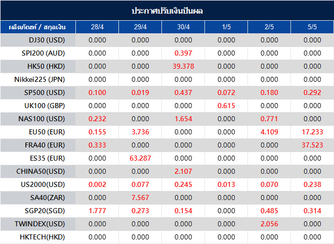 ประกาศปรับเงินปันผล