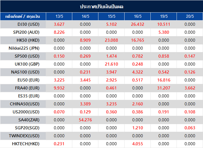 ประกาศปรับเงินปันผล