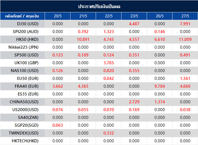 ประกาศปรับเงินปันผล