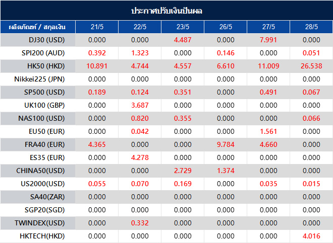 ประกาศปรับเงินปันผล