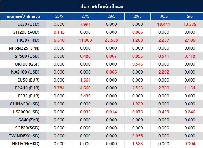 ประกาศปรับเงินปันผล
