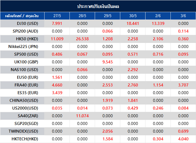 ประกาศปรับเงินปันผล