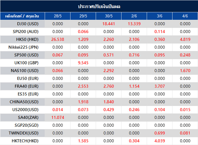 ประกาศปรับเงินปันผล