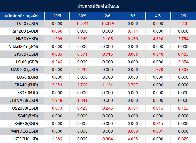 ประกาศปรับเงินปันผล