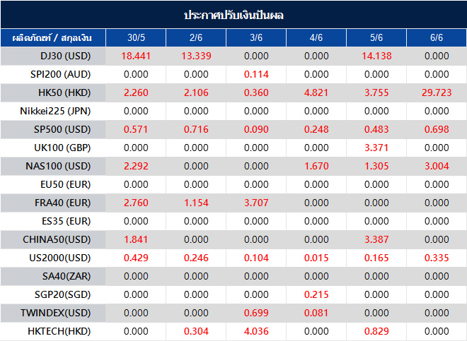ประกาศปรับเงินปันผล