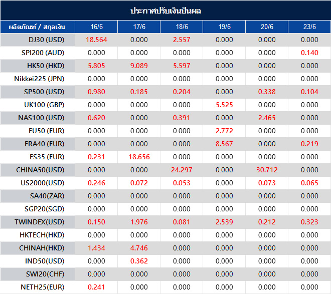 ประกาศปรับเงินปันผล