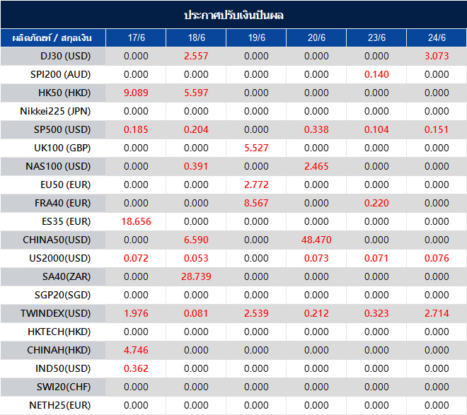 ประกาศปรับเงินปันผล