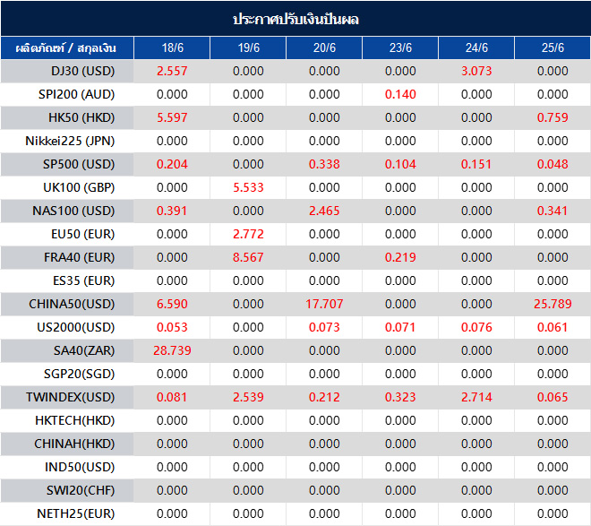 ประกาศปรับเงินปันผล