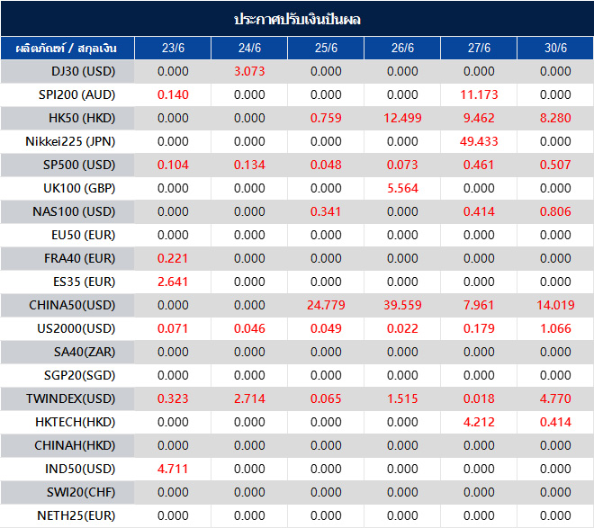 ประกาศปรับเงินปันผล