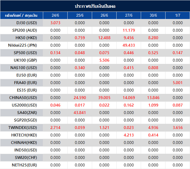 ประกาศปรับเงินปันผล