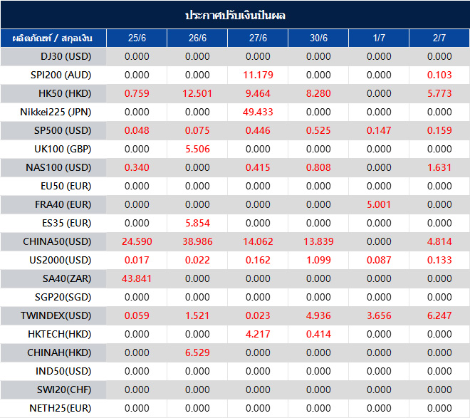 ประกาศปรับเงินปันผล