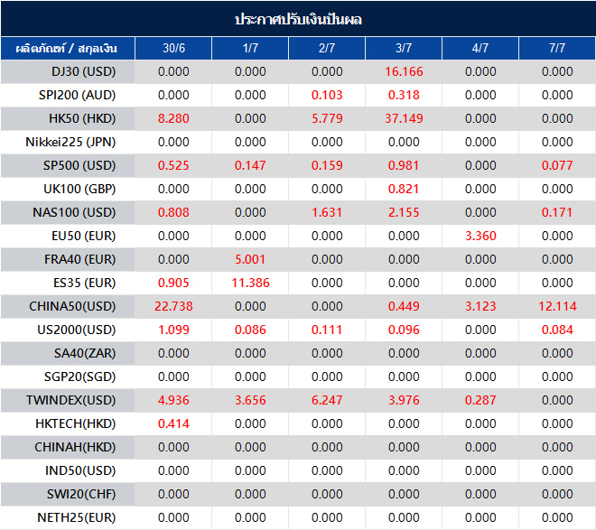 ประกาศปรับเงินปันผล