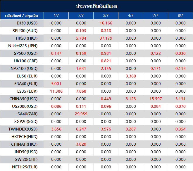 ประกาศปรับเงินปันผล