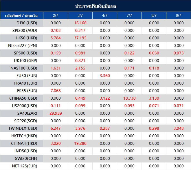 ประกาศปรับเงินปันผล