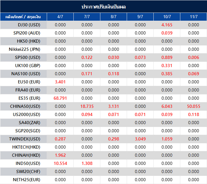 ประกาศปรับเงินปันผล