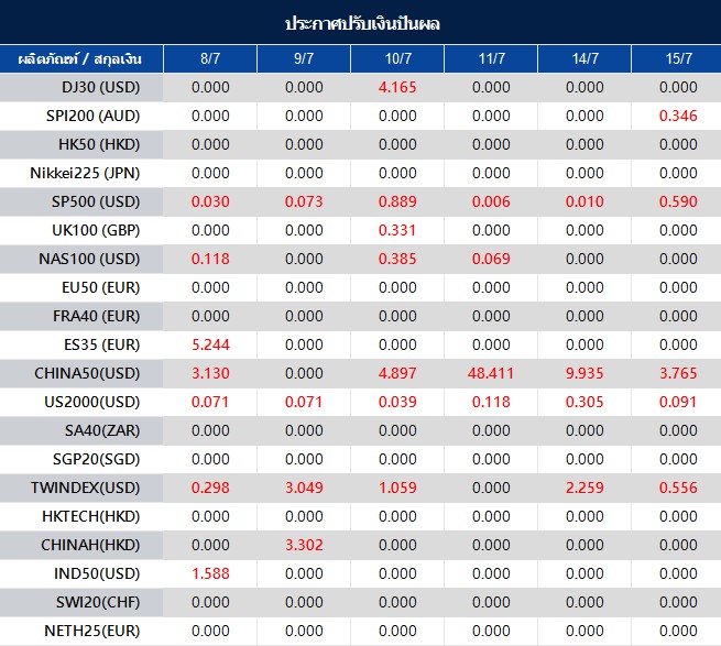 ประกาศปรับเงินปันผล