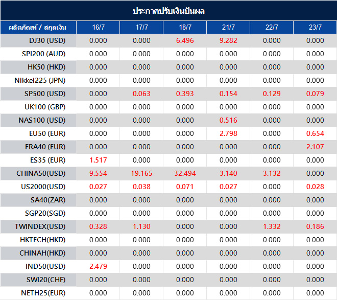 ประกาศปรับเงินปันผล