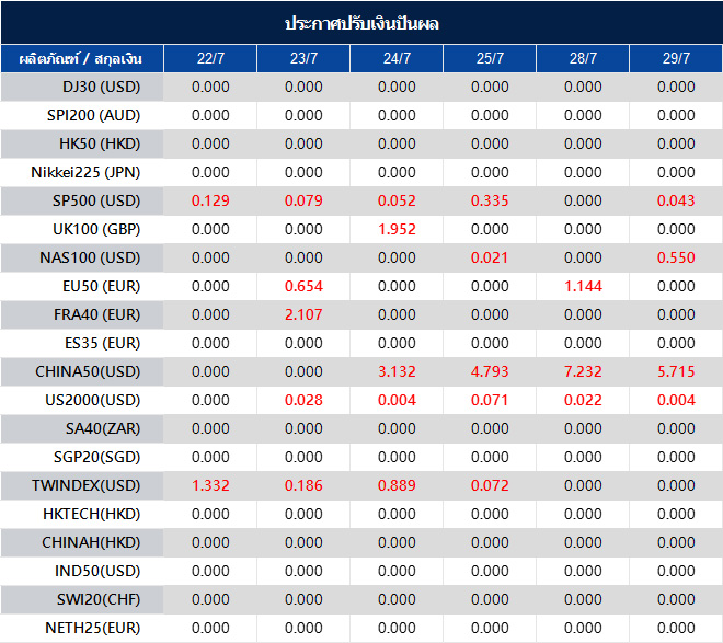 ประกาศปรับเงินปันผล