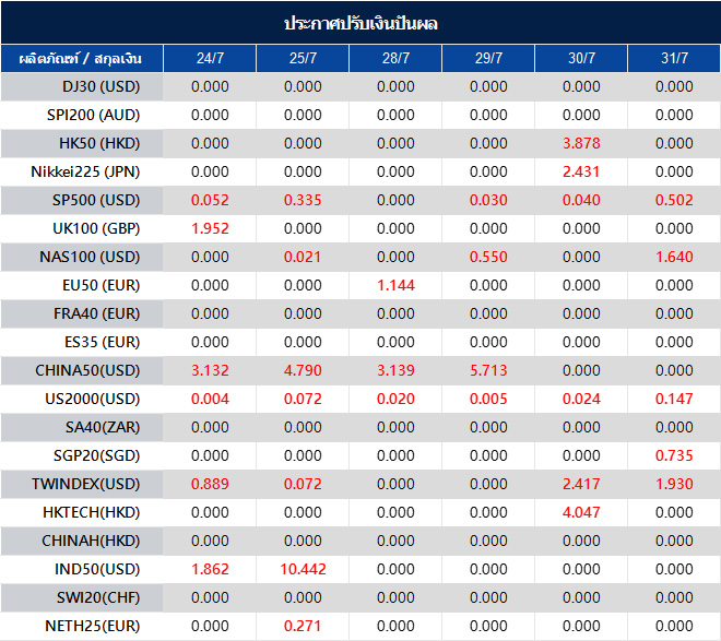 ประกาศปรับเงินปันผล