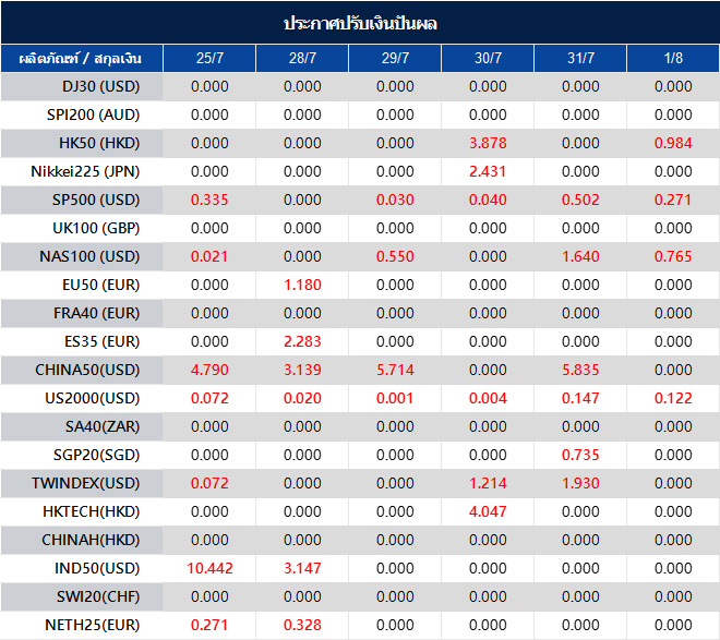 ประกาศปรับเงินปันผล