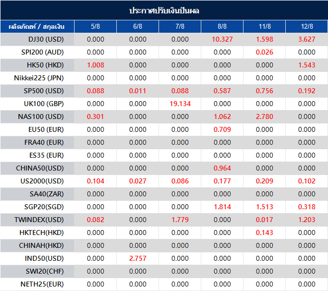 ประกาศปรับเงินปันผล