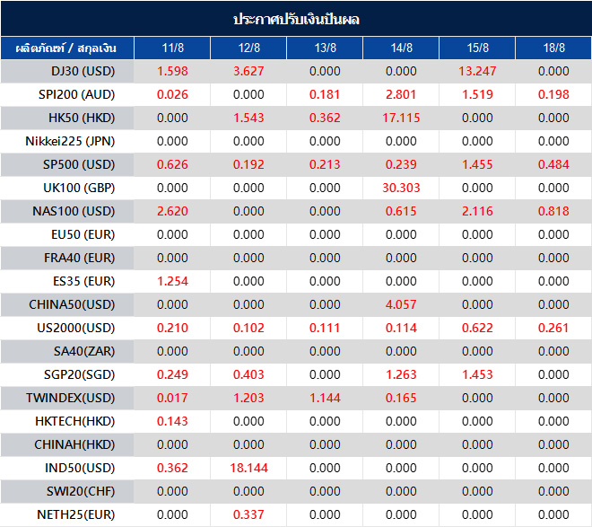 ประกาศปรับเงินปันผล