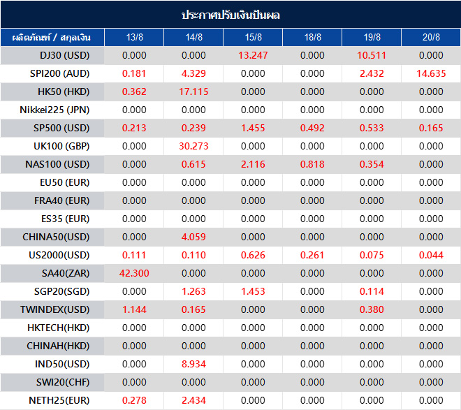 ประกาศปรับเงินปันผล