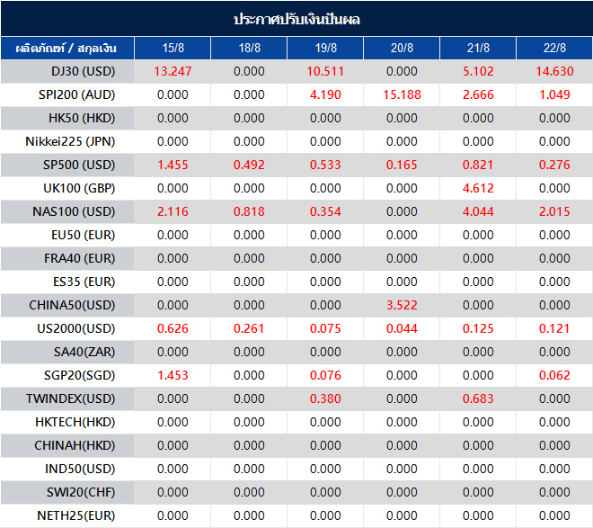 ประกาศปรับเงินปันผล