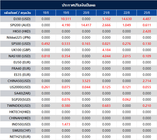 ประกาศปรับเงินปันผล