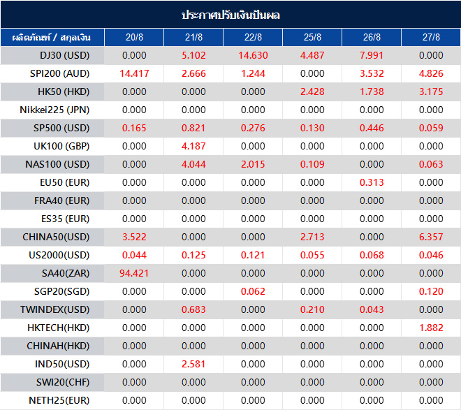 ประกาศปรับเงินปันผล