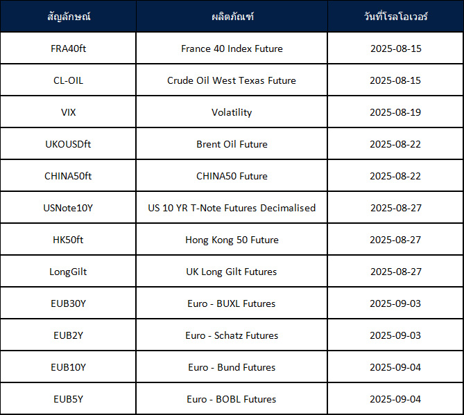 ประกาศการโรลโอเวอร์ของ Futures เดือนสิงหาคม