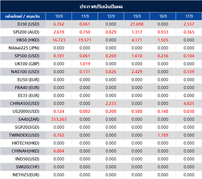 ประกาศปรับเงินปันผล