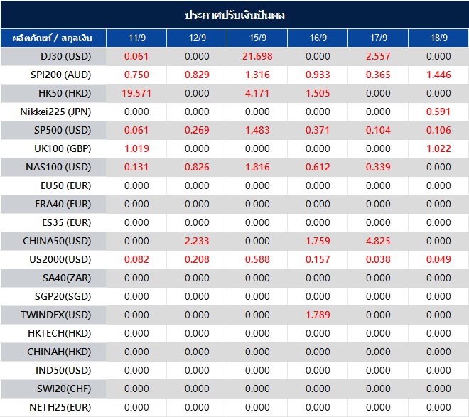 ประกาศปรับเงินปันผล
